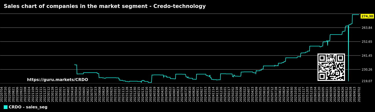 Sales chart of companies in the market segment - Credo-technology